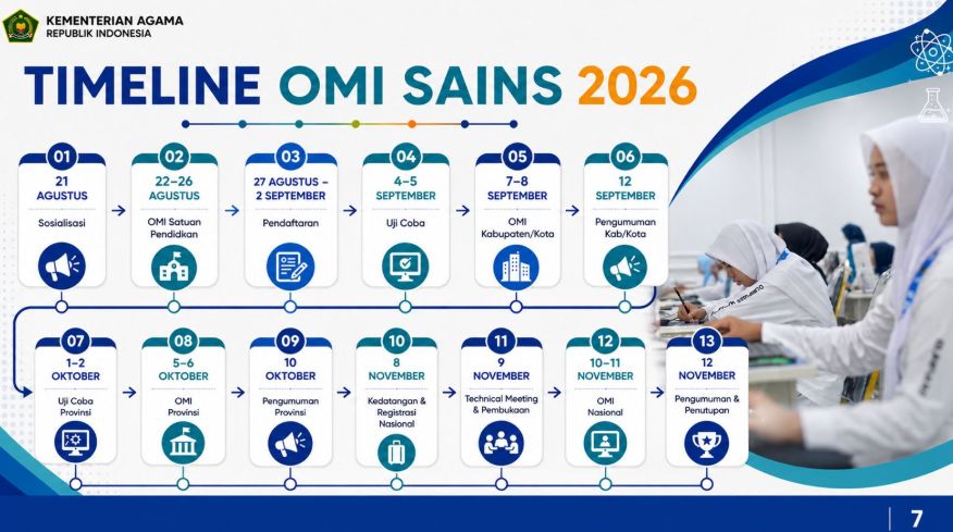 230.123 Siswa Daftar Olimpiade Madrasah Indonesia 2026, Peserta Naik 12,7 Persen dan Seleksi Dimulai 7 September